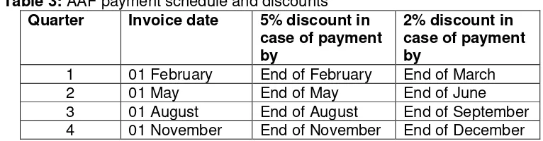 Table 3: AAF payment schedule and discounts 