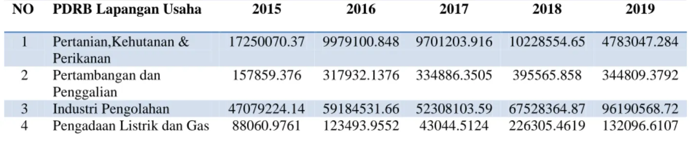 Tabel 2. Hasil Perhitungan Shiftshare Dij Tahun 2015-2019: 