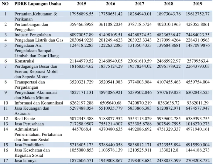 Tabel 3. Hasil Perhitungan Shiftshare Nij Tahun 2015-2019 
