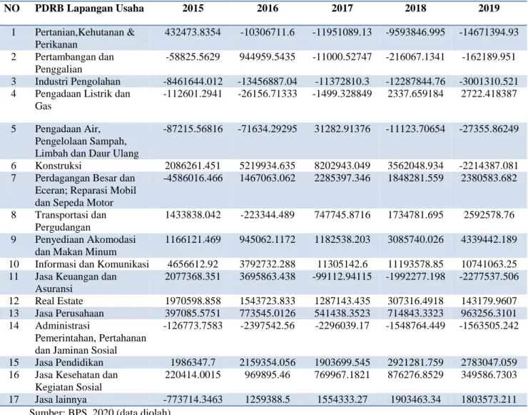 Tabel 4. Hasil Perhitungan Shiftshare Mij Tahun 2015-2019 