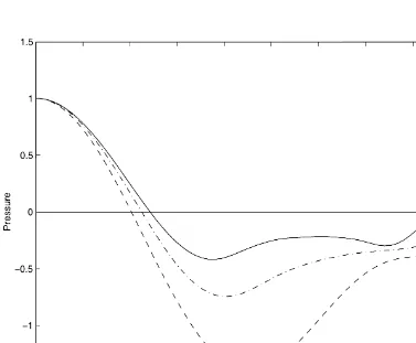 Fig. 5. Surface pressure. F = 200, continuous line; F = 20, dash-dotted line; F = 2, dashed line.