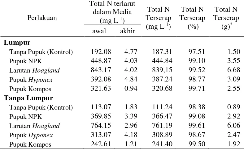 Tabel 1 Total nitrogen (Total N) media tanaman Azolla pinnata R. Br. 