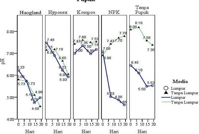 Gambar 1  Nilai rataan pH media tanam Azolla pinnata R.Br. 