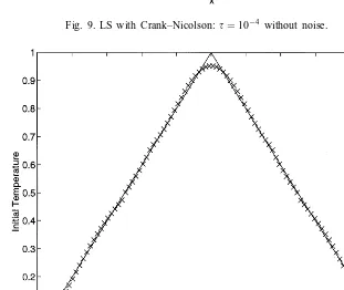 Fig. 9. LS with Crank–Nicolson:  = 10−4 without noise.