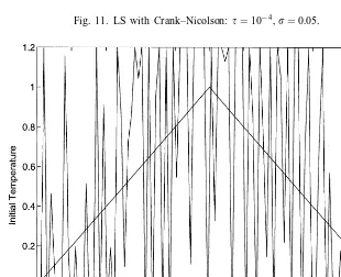 Fig. 11. LS with Crank–Nicolson:  = 10−4;  = 0:05.