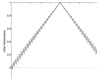 Fig. 1. Explicit inversion:  = 10−4 without noise.