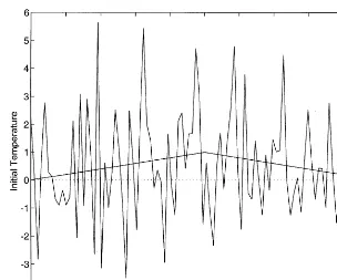 Fig. 3. Explicit inversion:  = 10−4;  = 0:05.