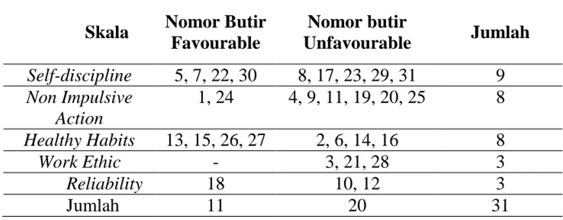 Tabel 2. Distribusi Aitem Skala Kontrol diri  