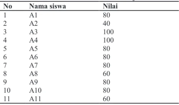 Tabel 3. Hasil Evaluasi Pembelajaran 