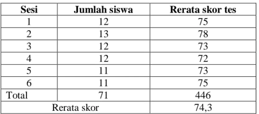 Tabel 4. Rekapitulasi rerata skor hasil tes   Sesi  Jumlah siswa  Rerata skor tes 