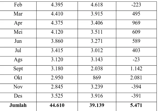 Tabel diatas adalah data hasil penjualan industri rumah tangga Kue Donat Ciruastahun 2015, dari tabel diatas diketahui bahwa rencana penjualan donat sebes ar 44.610 box