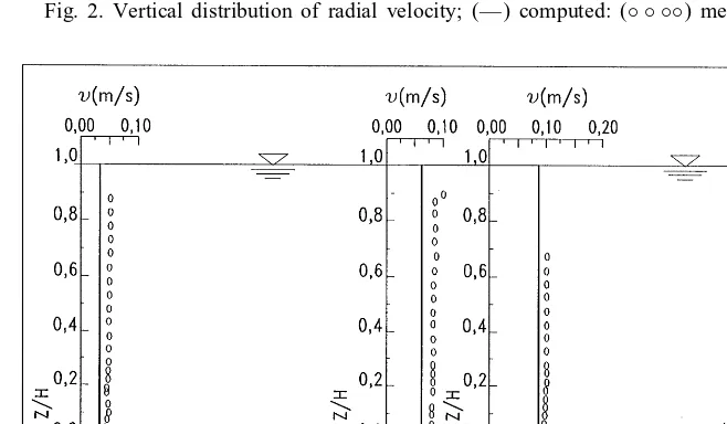 Fig. 2. Vertical distribution of radial velocity; (—) computed: (◦ ◦ ◦◦) measured.