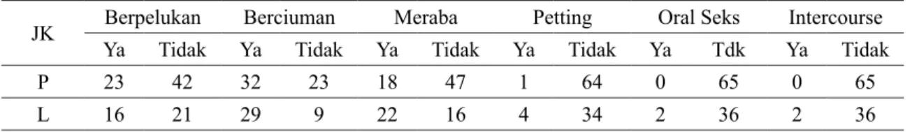 Tabel 2  Statistik Deskriptif Perilaku Seksual 