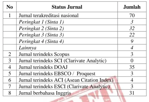 Tabel 2.2. Status Akreditasi Jurnal Undip (Data per 31 Desember 2019). 