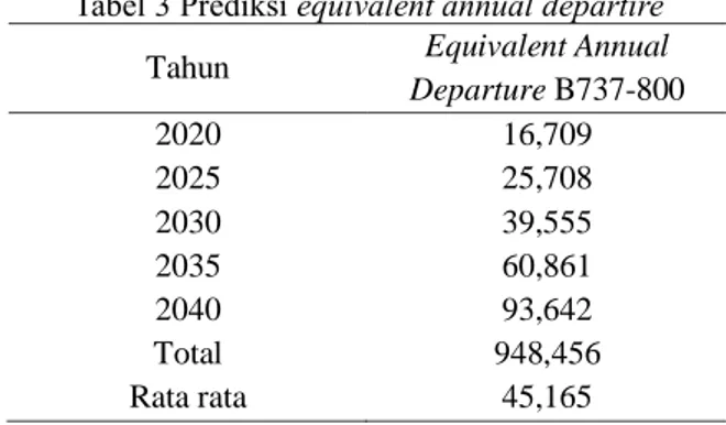 Tabel 2 Equivalent Annual Departure 