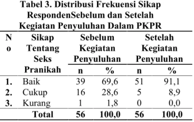 Tabel 3. Distribusi Frekuensi Sikap RespondenSebelum dan Setelah Kegiatan Penyuluhan Dalam PKPR N o Sikap Tentang PranikahSeks Sebelum Kegiatan Penyuluhan Setelah Kegiatan Penyuluhan n % n % 1