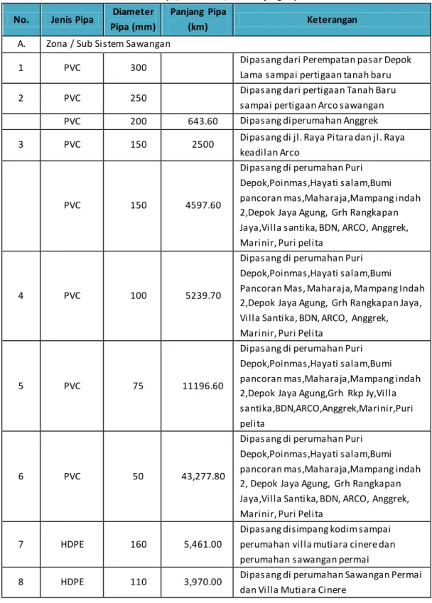 Tabel 7. 19 Jenis Pipa,  Diameter, dan Panjang  Pipa Distribusi  No.  Jenis Pipa  Diameter 
