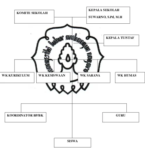 Gambar 3. Struktur Organisasi SMA Negeri 1 Teras Boyolali Tahun 2010/2011 