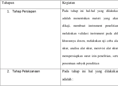 Tabel 3. Prosedur Pelaksanaan Penelitian 