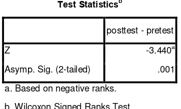 Tabel 6 Test Statistics pada Uji wilcoxon digunakan untuk menguji hipotesis 