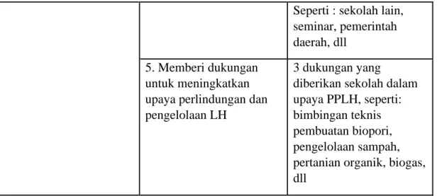 Tabel 4. Pengelolaan Saran Pendukung Ramah Lingkungan 