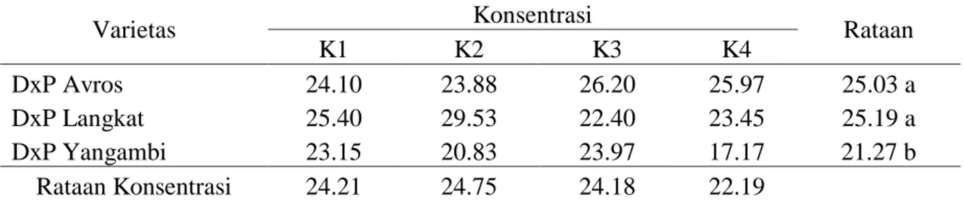 Tabel  4  menunjukkan  bahwa  nilai  duga  heritabilitas  tinggi  terdapat  pada         6  peubah  amatan,  yaitu  tinggi  tanaman        6  MST  (0.86),  tinggi  tanaman  10  MST   (0.78),  tinggi  tanaman  12  MST  (0.57),  jumlah  daun  8  MST  (0.71),
