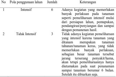 Tabel 1. Pola penggunaan lahan di Desa Hutarimbaru dan Desa Tolang,                       Kecamatan Ulu Pungkut  