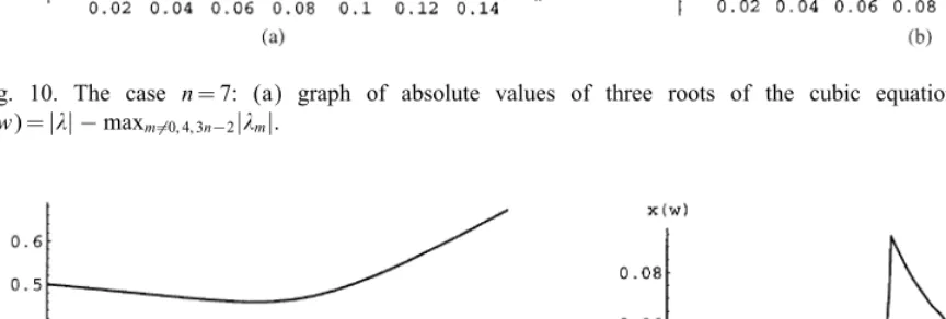 Fig. 9. The case nx = 4: (a) graph of absolute values of three roots of the cubic equation (14); (b) graph of(w) = || − max̸m=0; 4; 3n−2|m|.