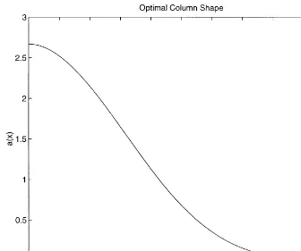 Fig. 1. Optimal cross-sectional area.