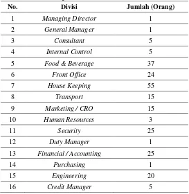 Tabel 4.5. Jumlah karyawan di Garuda Plaza Hotel Medan 