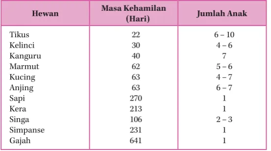 Tabel 2.1 Laju Reproduksi Beberapa Hewan