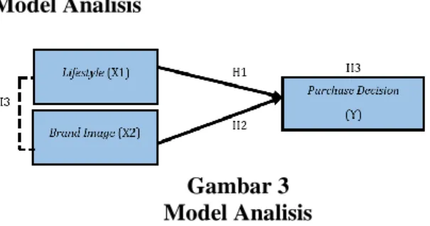 Gambar 3  Model Analisis 