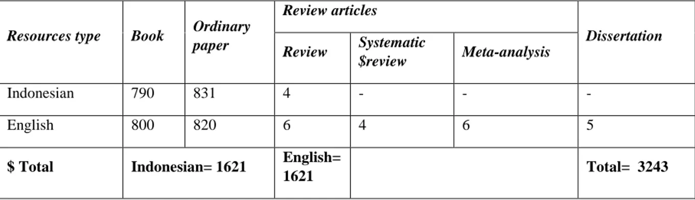 Tabel 4.3 Primary resources of the study 