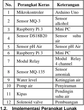 Tabel 4-5. Implementasi Perangkat Lunak pada sisi 
