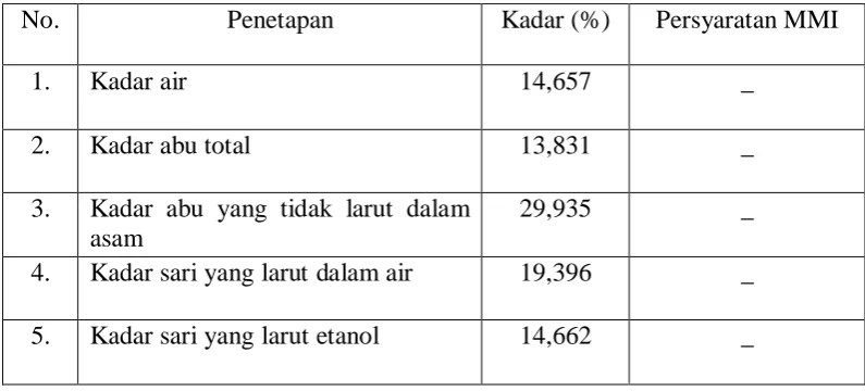 Tabel 2. Hasil Karakterisasi Ekstrak Etanol  