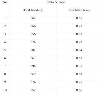 Tabel 3. Hasil pembuatan nata de coco 