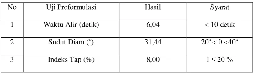 Tabel 5. Data Uji Pre formulasi 