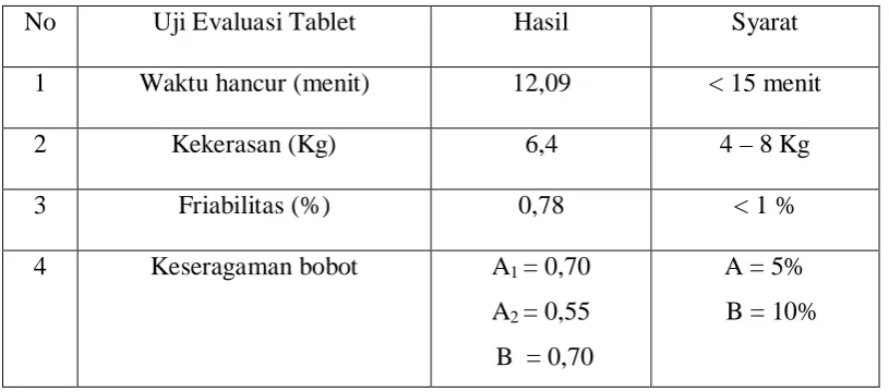 Tabel 6. Hasil Uji Evaluasi Tablet 