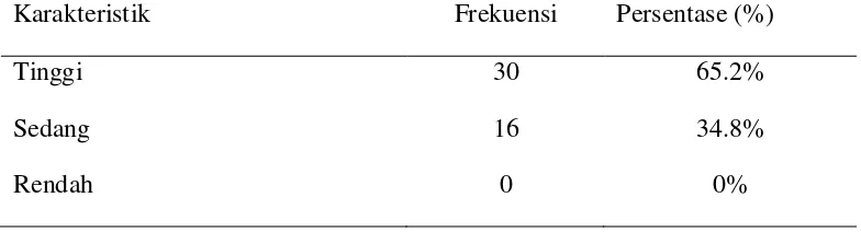 Tabel 5.3 Distribusi Frekuensi dan Persentase Berdasarkan Karakteristik 