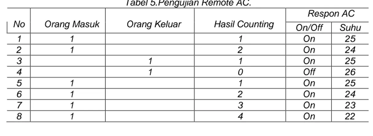Tabel 5.Pengujian Remote AC.  No  Orang Masuk  Orang Keluar  Hasil Counting  