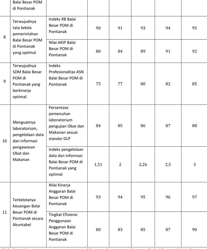 Tabel  4.1  berisi  sasaran  strategis, indikator,  dan  target  kinerja  Balai Besar  POM  di  Pontianak tahun 2020-2024