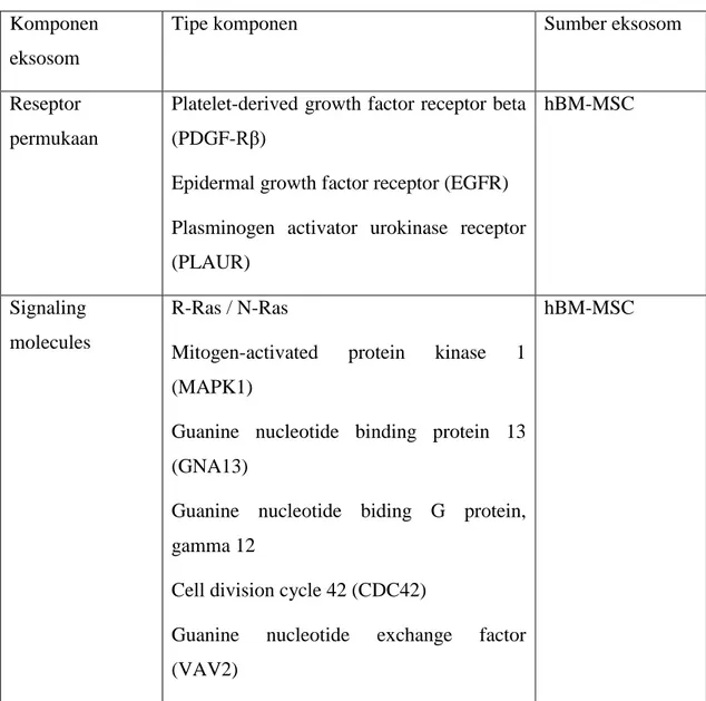 Tabel 2. Komponen dan aktivitas biologi eksosom (Vishnubhatla et al., 2014  Komponen 