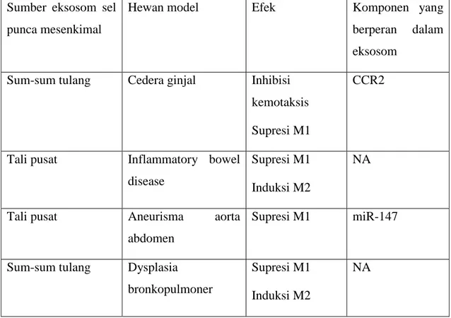 Tabel 4. Mekanisme eksosom sel punca mesenkimal dalam regulasi polarisasi makrofag (Seo  et al