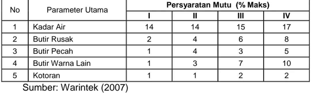 Tabel 1. Standar Nasional Indonesia (SNI) Mutu Jagung Indonesia 