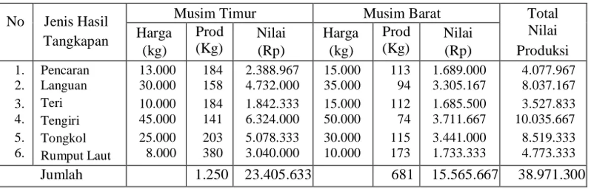 Tabel  2.  Produksi  dan  Nilai  Produksi  Nelayan  Dalam  Setahun  di                   Kecamatan Jerowaru Tahun 2015 