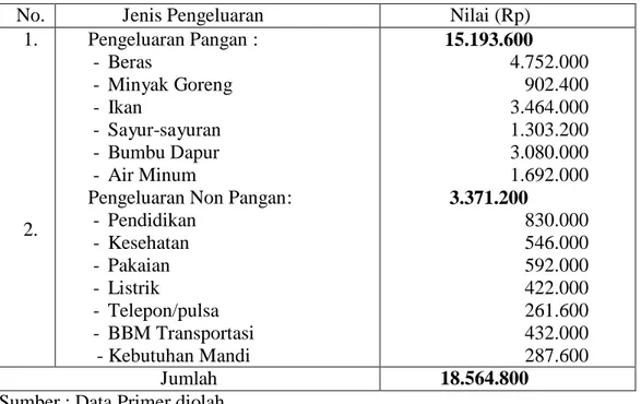 Tabel  3.  Pengeluaran  Untuk  Pangan  dan  Non  Pangan  Rumahtangga                  Nelayan Dalam Setahun di Kecamatan Jerowaru Tahun 2015 