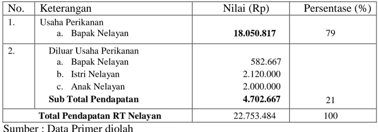 Tabel   4.   Pendapatan Rumahtangga Nelayan Dalam Setahun di                        Kecamatan Jerowaru Tahun 2015 