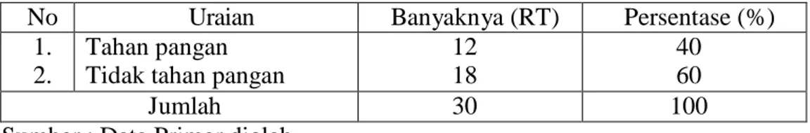 Tabel  8.  Distribusi  Tingkat  Ketahanan  Pangan  Rumahtangga  Nelayan                  Dalam Setahun di Kecamatan Jerowaru Tahun 2015 