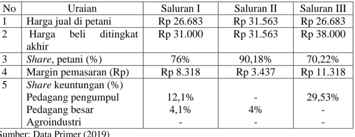 Tabel 2. Bagian share petani dan efisiensi margin 