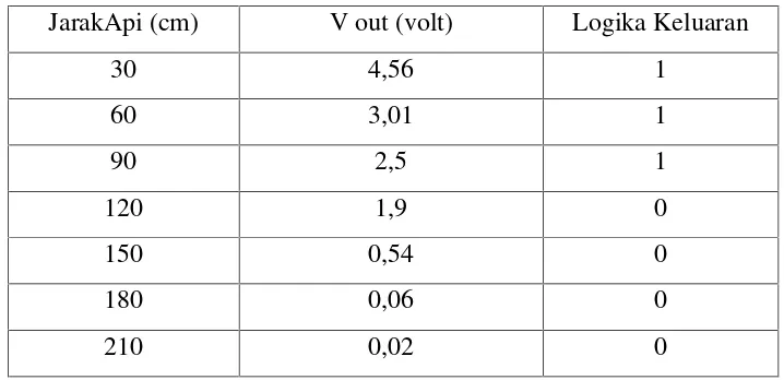 Tabel 4.1Hasil Pengujian Fototransistor